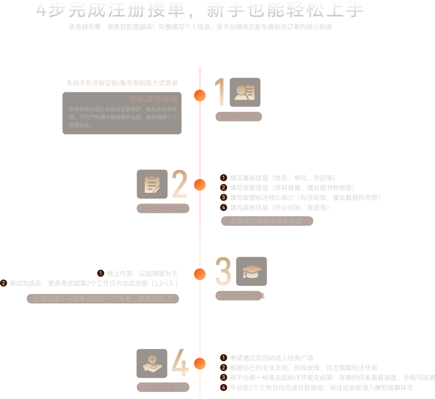 4步完成注册接单